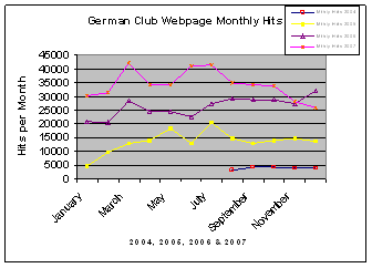 Graph of Website Hits